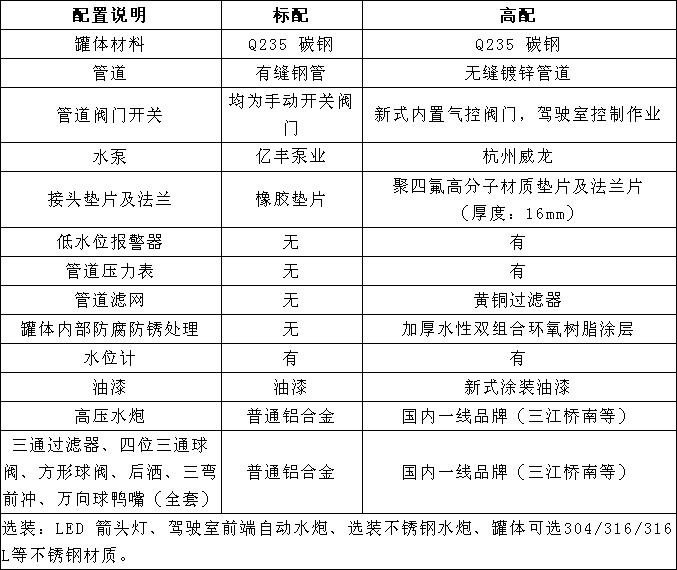國六14方東風(fēng)華神T5灑水車選裝配置 國六14方東風(fēng)華神T5灑水車選裝配置