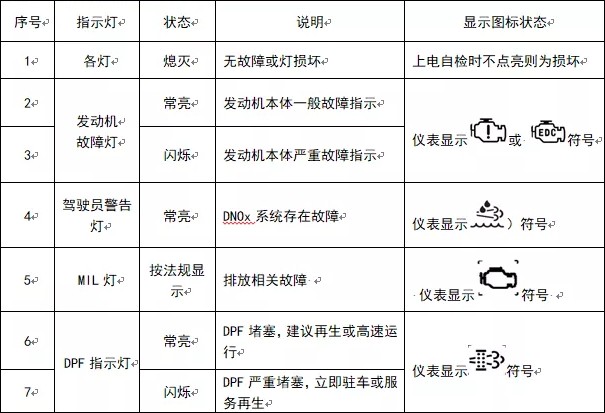 國六發動機指示燈狀態說明