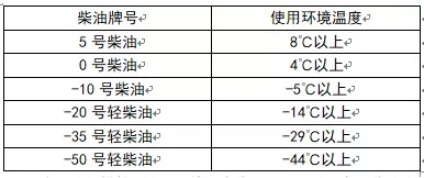 按表選用不同牌號的清潔柴油
