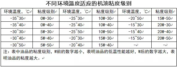 不同環境溫度適應的機油粘度級別