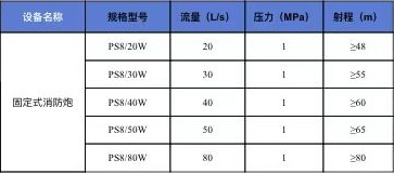 常用消防水、泡沫兩用炮(威斯特)的技術參數 常用消防水、泡沫兩用炮(威斯特)的技術參數