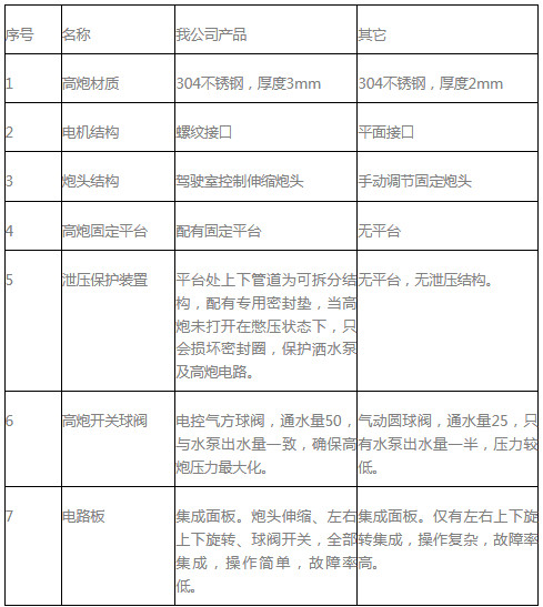自動電子水炮與競品質量對比表